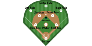 10 Baseball Positions & Roles Explained (Chart)