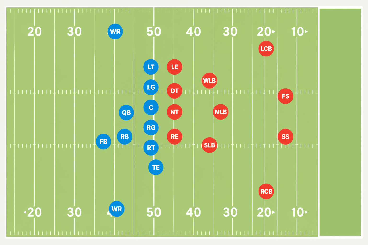 American football positions diagram showing all 11 offensive and 11 defensive positions