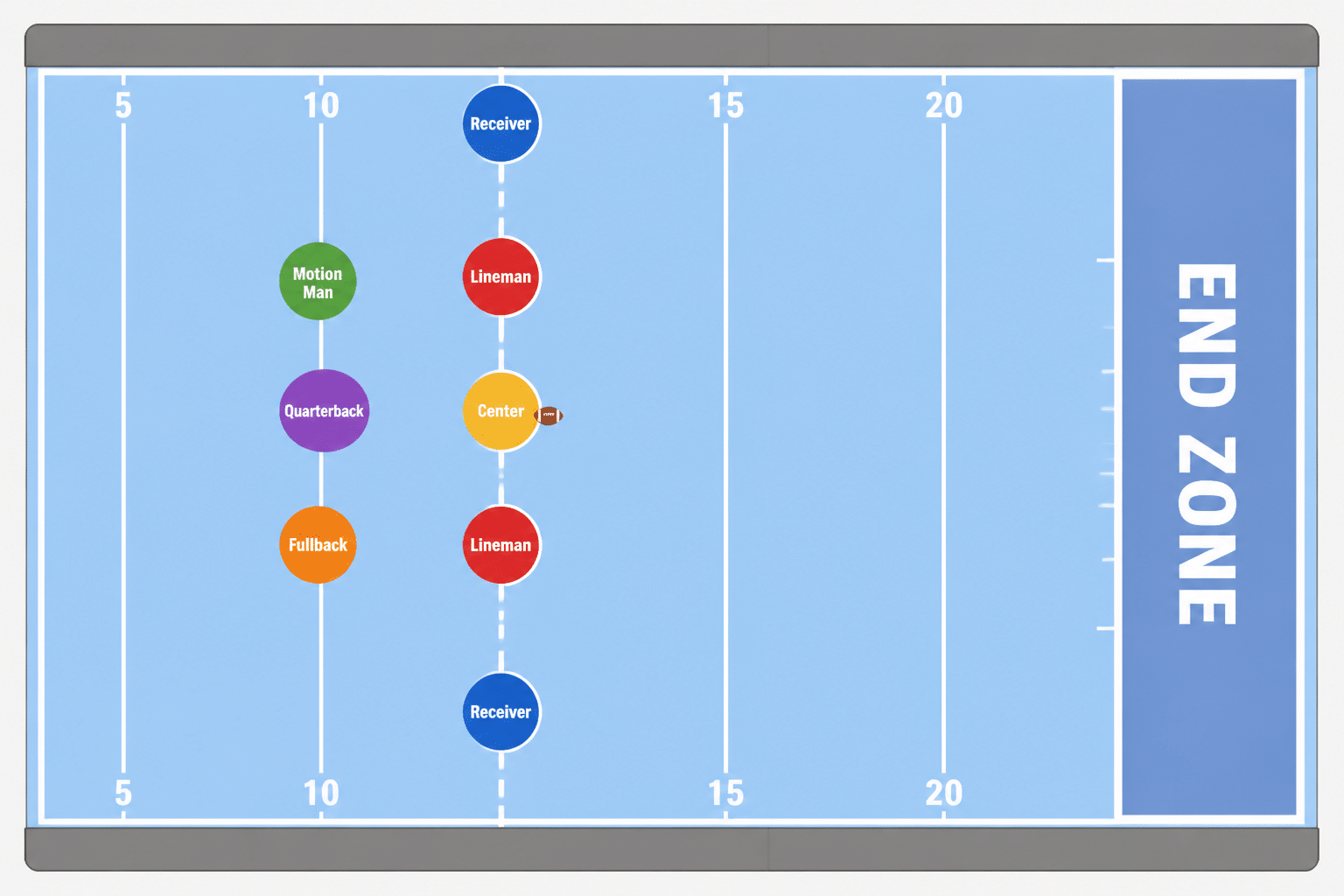 Diagram of an indoor arena football field showing the eight offensive positions at the line of scrimmage