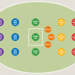 Diagram of an Australian rules football oval showing the six lines of the team from full back line to full forward line