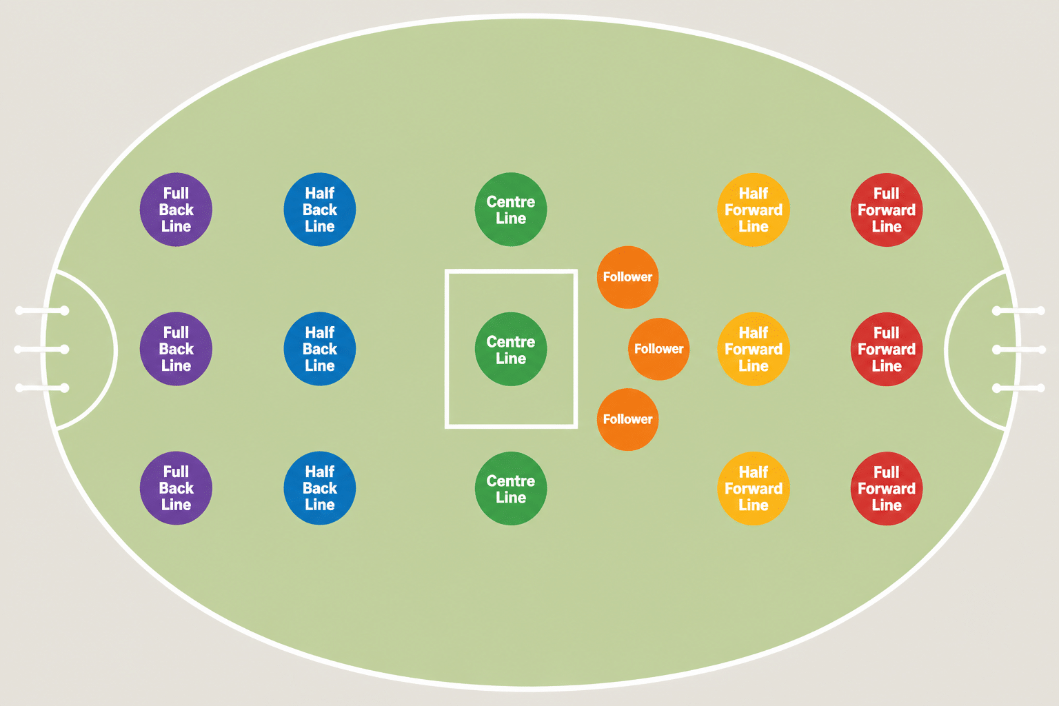 Diagram of an Australian rules football oval showing the six lines of the team from full back line to full forward line