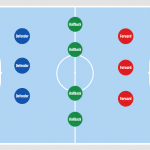 Diagram of a bandy ice field showing the goalkeeper, defenders, halfbacks and forwards