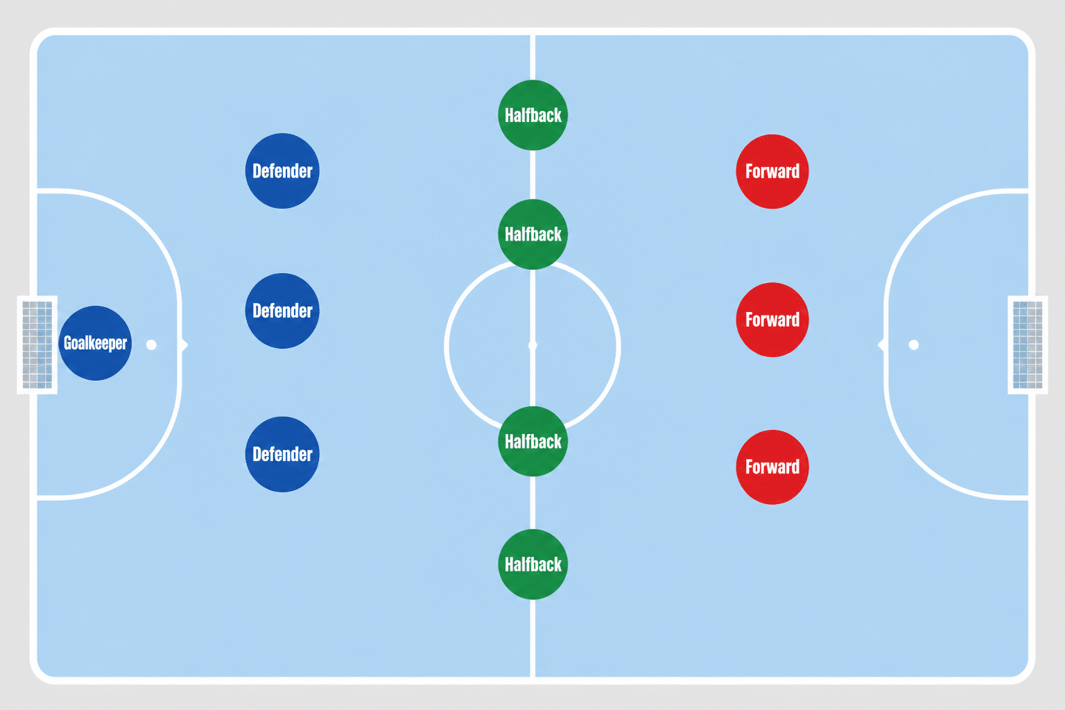 Diagram of a bandy ice field showing the goalkeeper, defenders, halfbacks and forwards