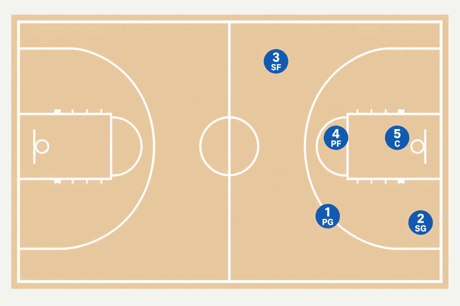 Basketball positions diagram showing all 5 positions on the court with their numbers