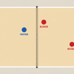 Diagram of a beach volleyball court showing the blocker at the net and the defender in the back court
