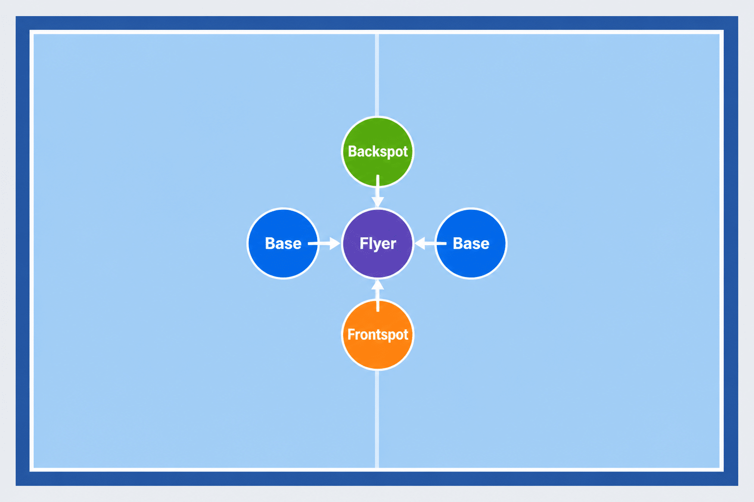 Cheerleading positions diagram showing all 5 roles in a stunt group