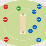 Diagram of a cricket field showing the standard fielding positions around the pitch for a right handed batter
