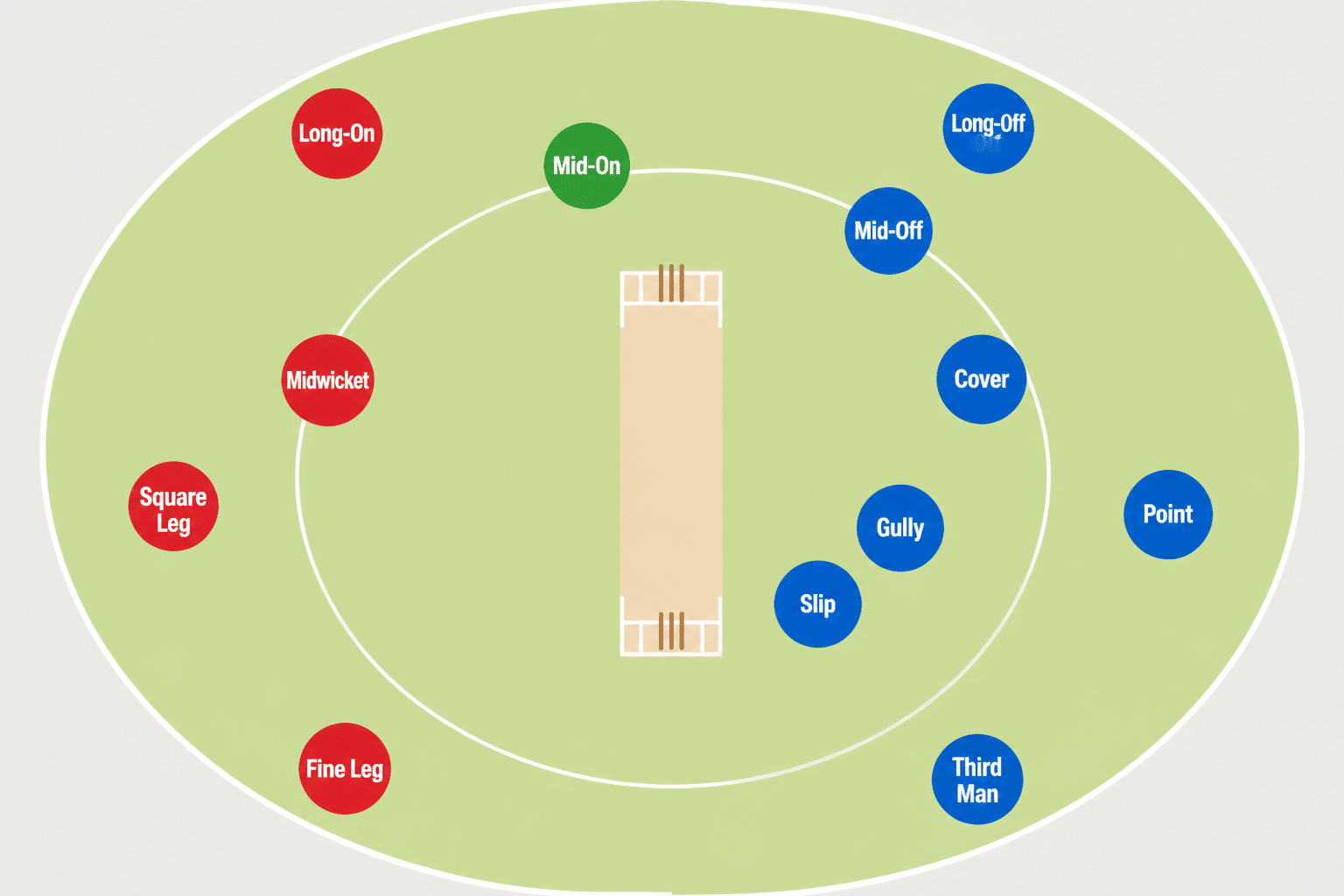 Diagram of a cricket field showing the standard fielding positions around the pitch for a right handed batter