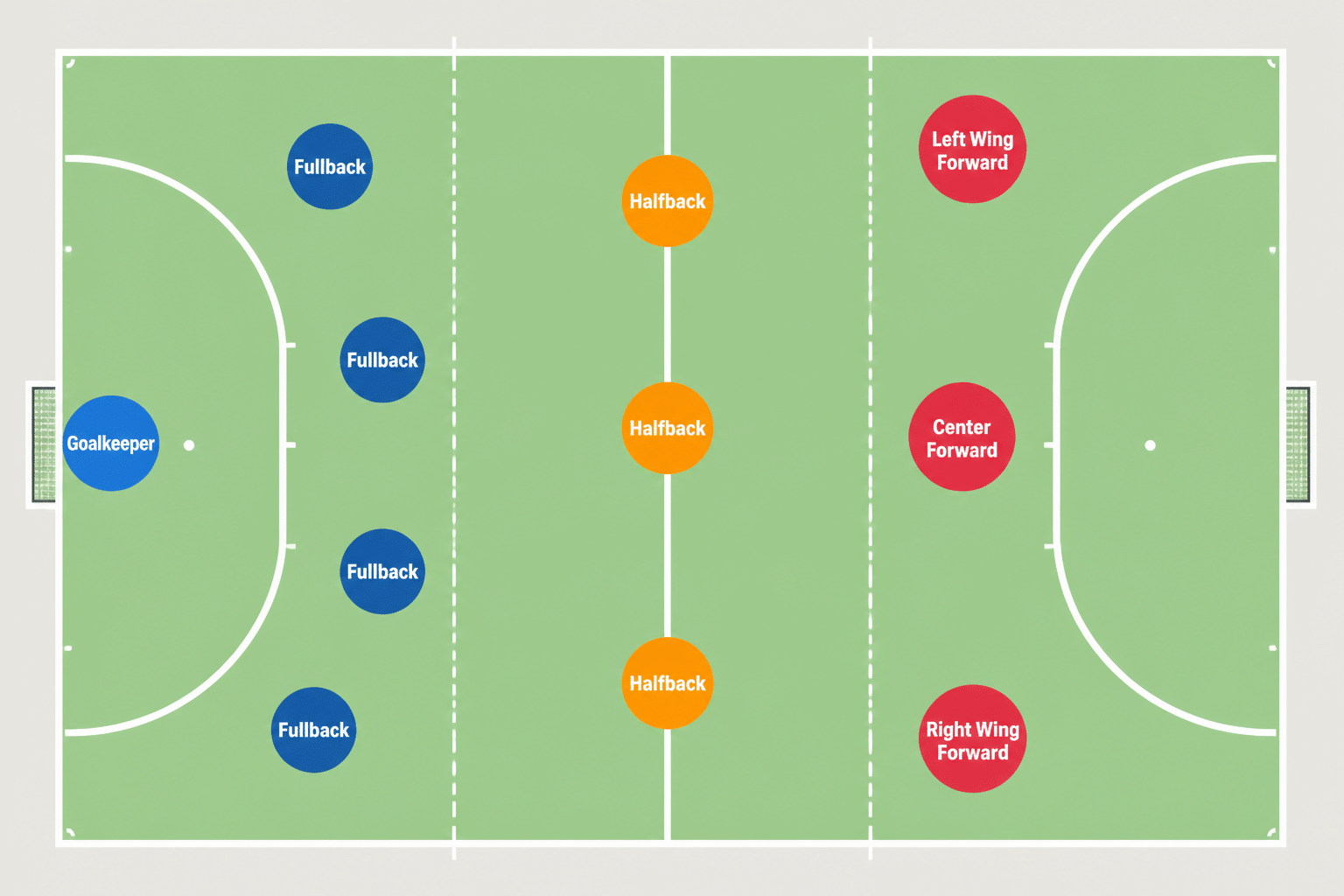 Field hockey positions diagram showing all 11 positions on the pitch