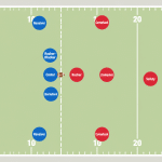 Diagram of a flag football field showing the offensive and defensive positions either side of the line of scrimmage