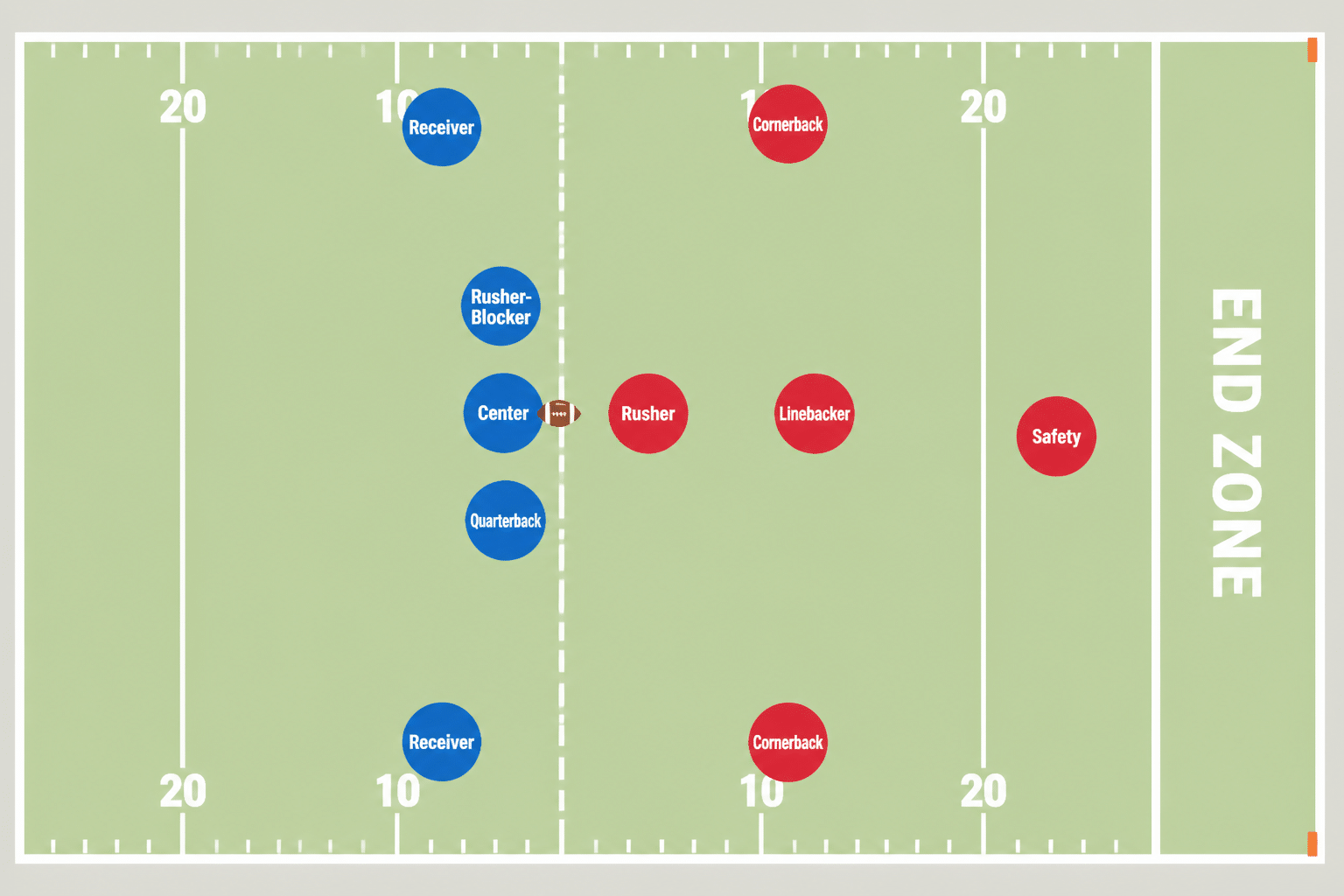 Diagram of a flag football field showing the offensive and defensive positions either side of the line of scrimmage