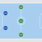 Diagram of a floorball rink showing the goalkeeper, two defenders, two wingers and the centre
