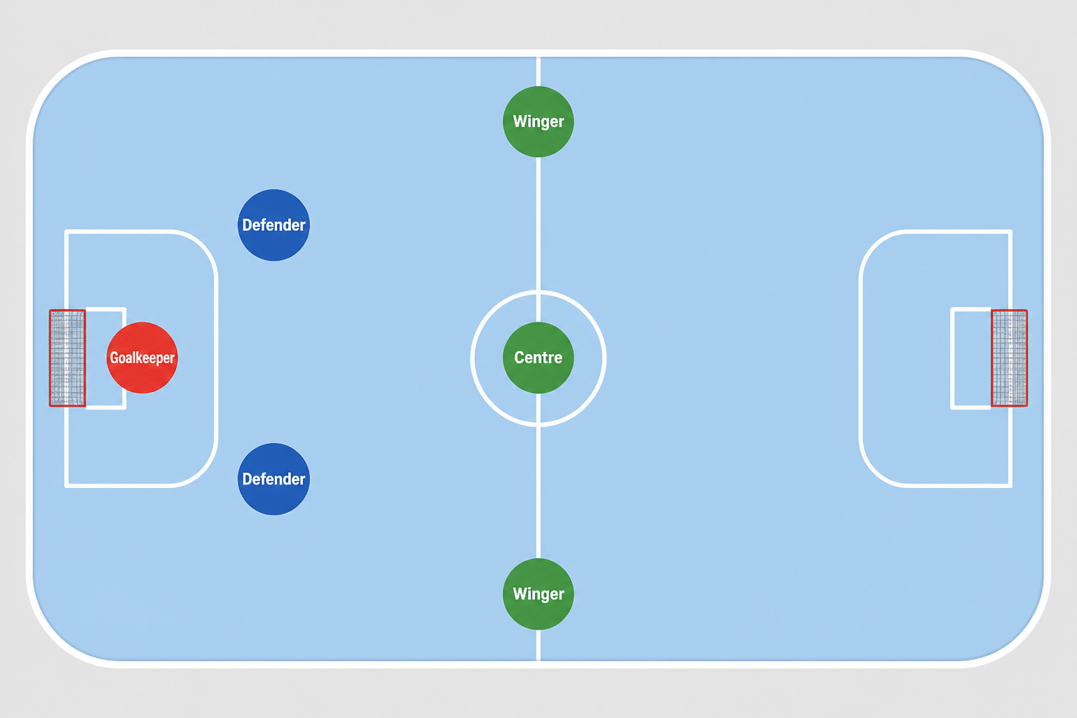 Diagram of a floorball rink showing the goalkeeper, two defenders, two wingers and the centre