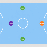 Diagram of a futsal court showing the goalkeeper, the fixo, the two alas and the pivot in the standard formation