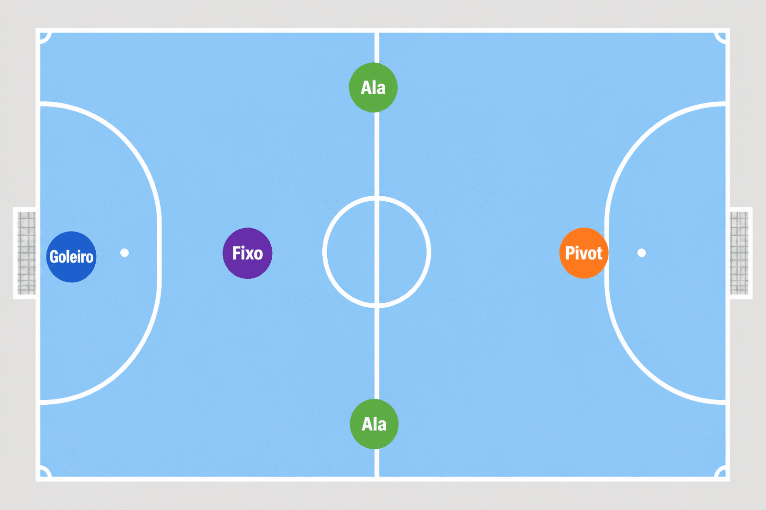 Diagram of a futsal court showing the goalkeeper, the fixo, the two alas and the pivot in the standard formation