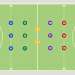 Diagram of a Gaelic football pitch showing the fifteen numbered positions arranged in six lines from goalkeeper to full forward line