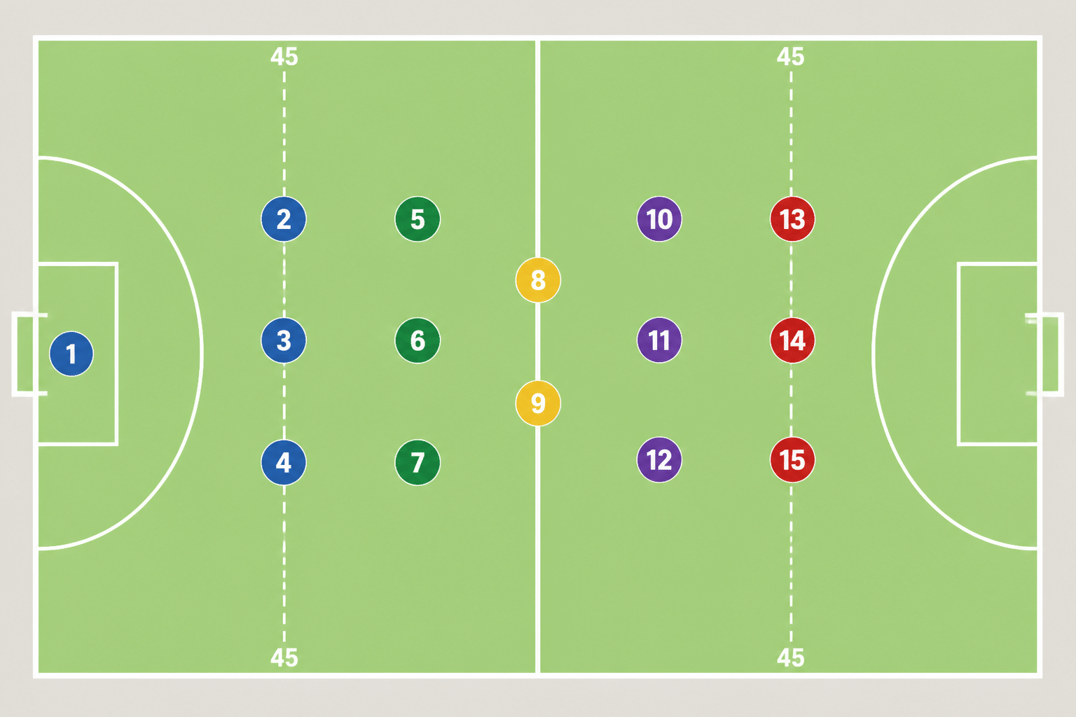 Diagram of a Gaelic football pitch showing the fifteen numbered positions arranged in six lines from goalkeeper to full forward line