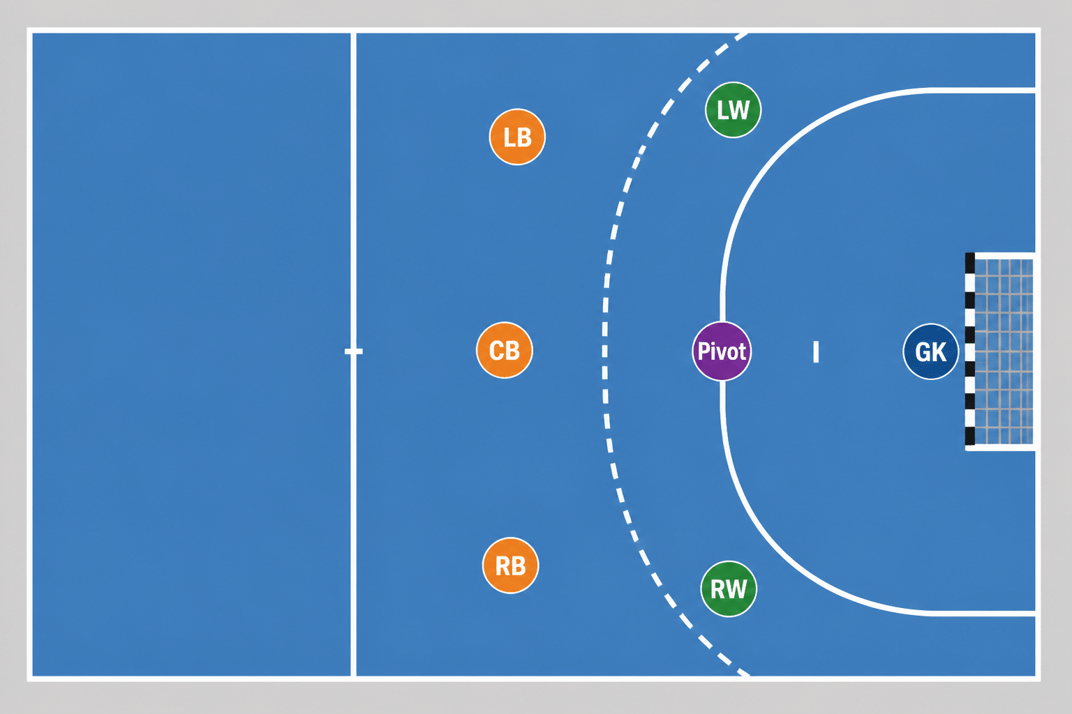 Handball positions diagram showing all 7 positions around the goal area
