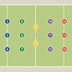 Diagram of a hurling pitch showing the fifteen numbered positions arranged in six lines from goalkeeper to full forward line
