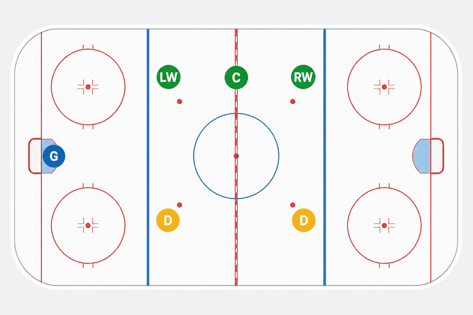 Ice hockey positions diagram showing all 6 positions on the rink