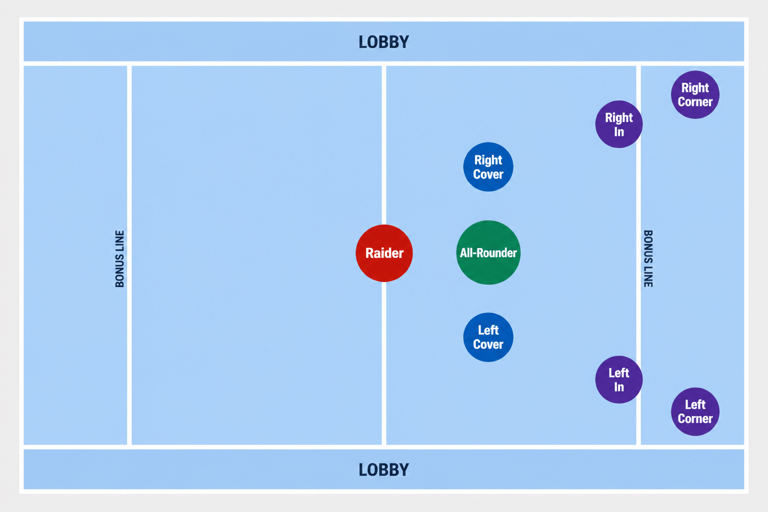 Diagram of a kabaddi court showing the seven defensive positions and the raider at the midline