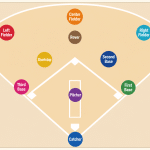 Diagram of a kickball field showing the pitcher, catcher, four infielders, three outfielders and a rover