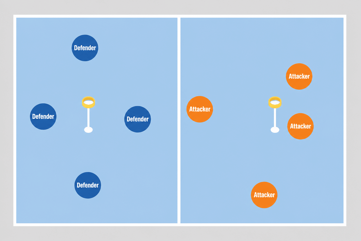 Diagram of a korfball court showing four attackers in one zone and four defenders in the other
