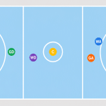 Diagram of a netball court showing the seven positions and the thirds of the court each one is allowed to enter