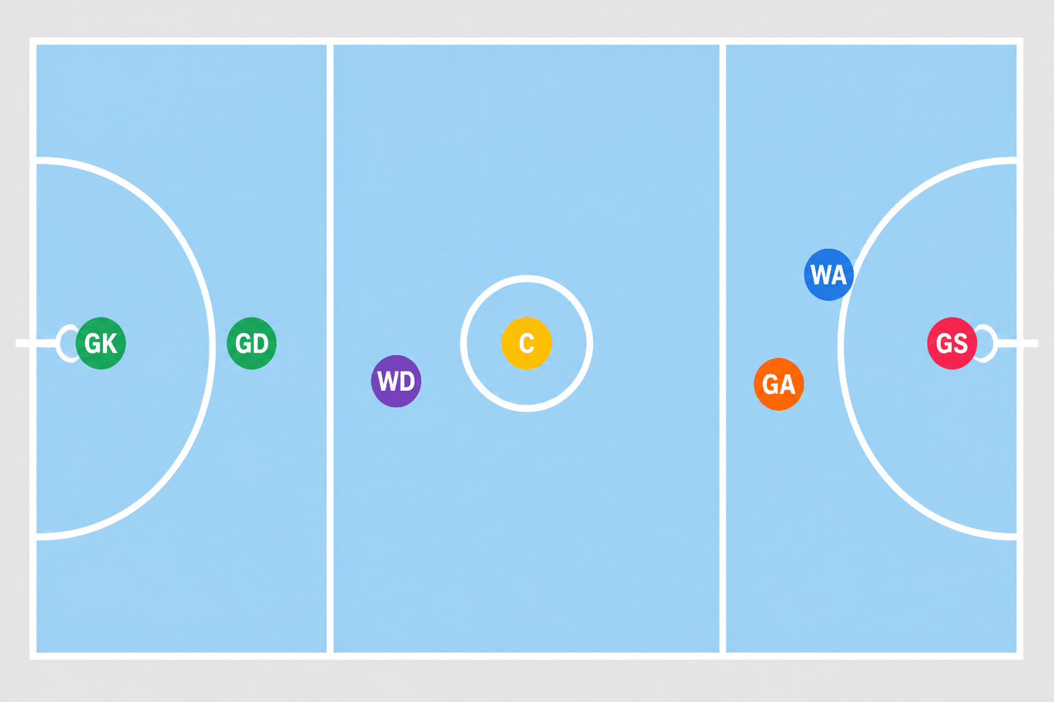 Diagram of a netball court showing the seven positions and the thirds of the court each one is allowed to enter