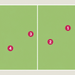 Diagram of a polo field showing the four numbered positions from the number one forward to the back