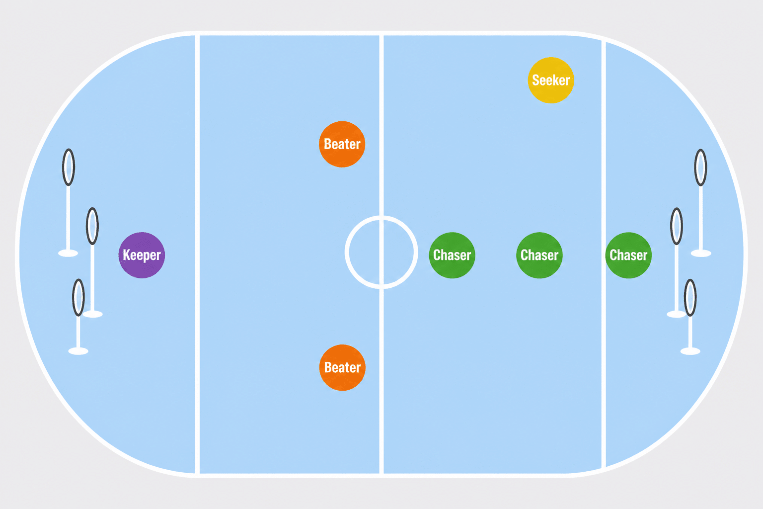 Diagram of a quadball pitch showing the keeper, three chasers, two beaters and the seeker