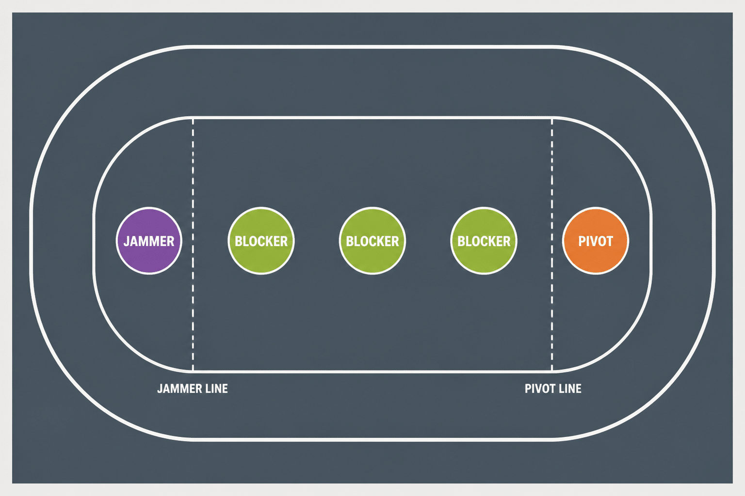 Roller derby positions diagram showing all 5 positions on the track