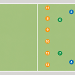 Diagram of a rugby league field showing the thirteen numbered positions from fullback to lock
