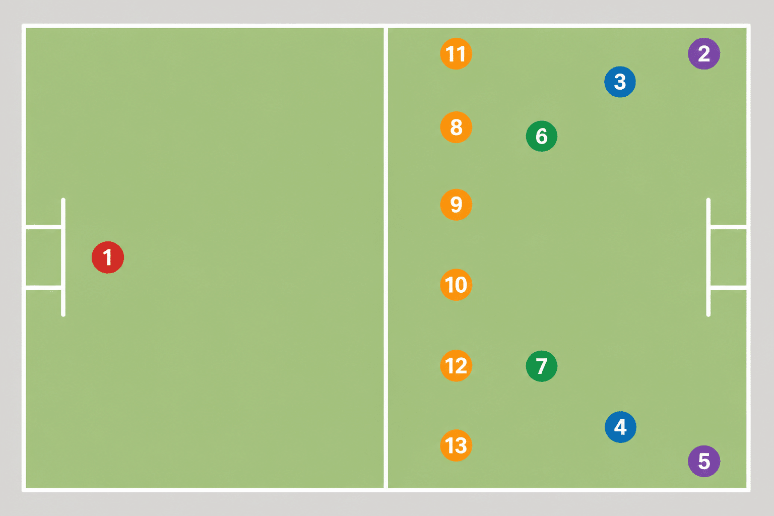 Diagram of a rugby league field showing the thirteen numbered positions from fullback to lock