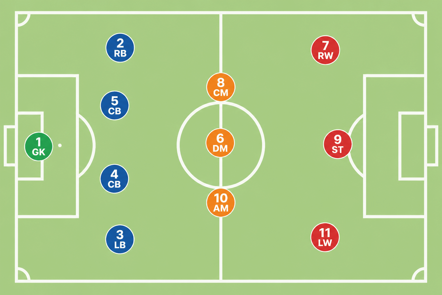 Soccer positions diagram showing all 11 positions on the pitch with their shirt numbers