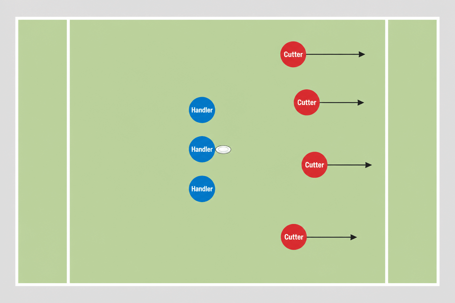 Diagram of an ultimate frisbee field showing handlers behind the disc and cutters attacking downfield towards the end zone