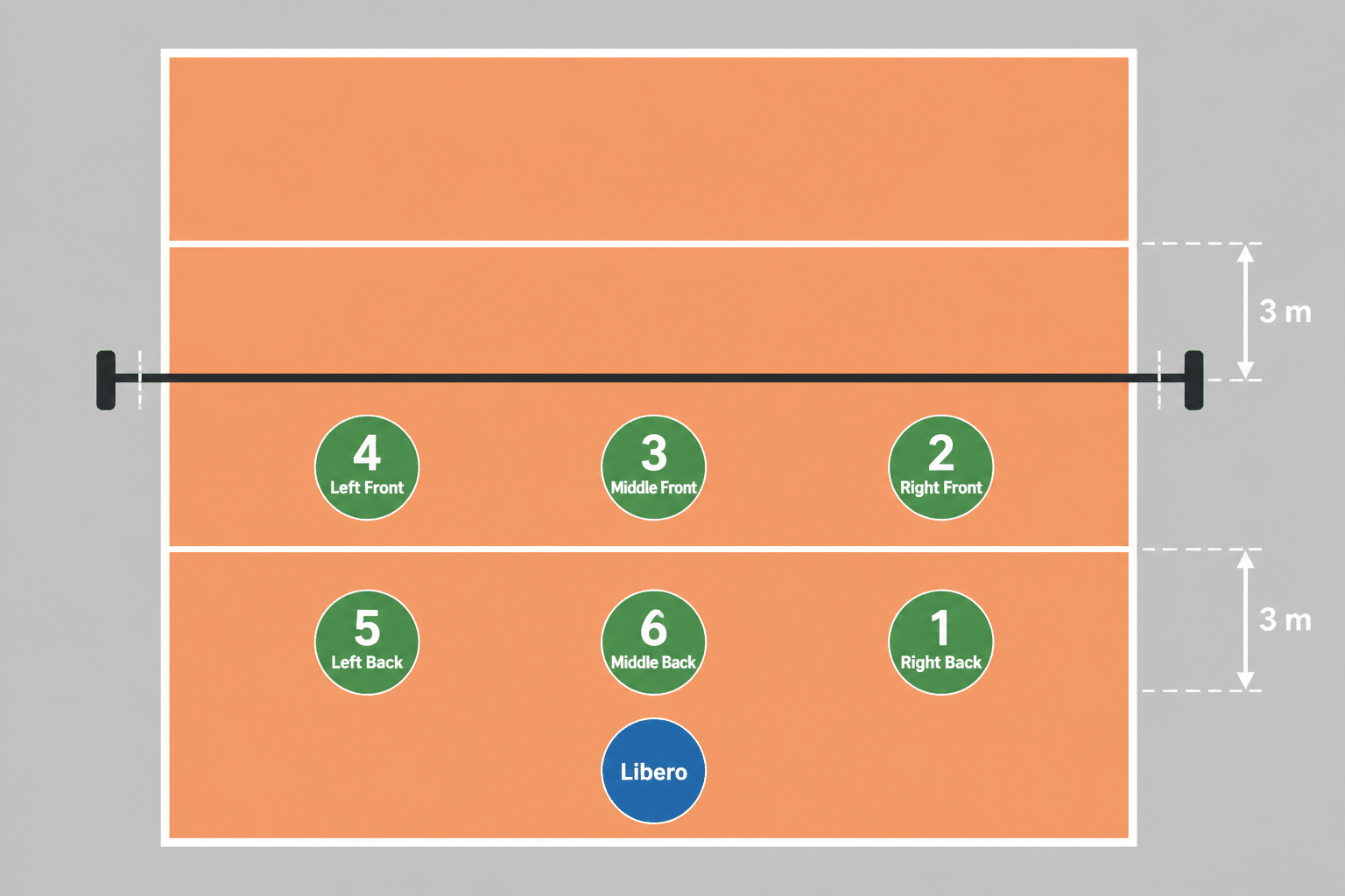 Volleyball positions diagram showing the six rotation zones on the court plus the libero