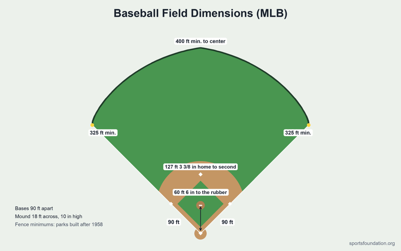 Baseball Size Baseball Field Dimensions: Bases, Mound, Fences and Diagram