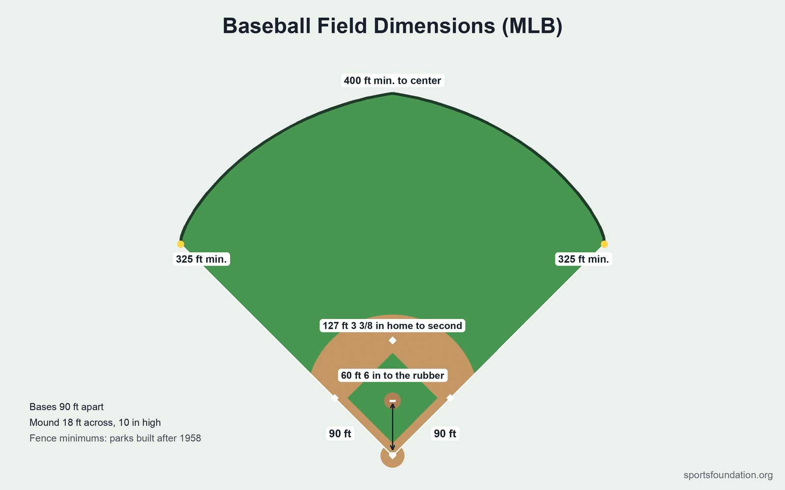Baseball Field Dimensions: Bases, Mound, Fences and Diagram