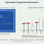 Gymnastics equipment dimensions diagram: 12 x 12 m floor, 5 m balance beam at 1.25 m, vault table, uneven bars, high bar, parallel bars, rings and pommel horse