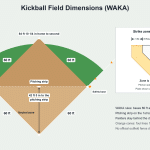 Kickball field dimensions diagram: 60 ft bases, pitching strip 42 ft 5 in from home plate and strike zone 1 ft beyond each side of the plate