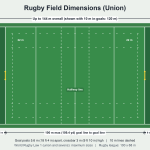 Rugby field dimensions diagram: 100 x 70 m field of play, in-goal areas, 22 m and 10 m lines and 5.6 m goal posts