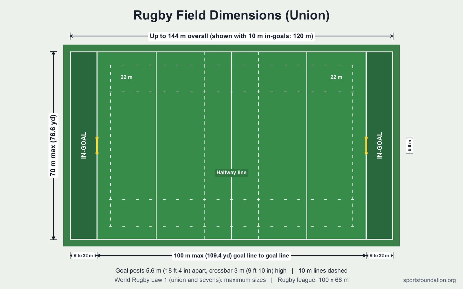 Rugby Field Dimensions: Pitch Size, In-Goal, Posts and Diagram