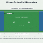 Ultimate frisbee field dimensions diagram: 70 x 40 yd playing field, two 20 yd end zones and brick marks 20 yd from the goal lines